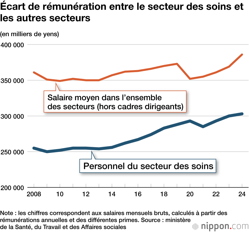 Écart de rémunération entre le secteur des soins et les autres secteurs