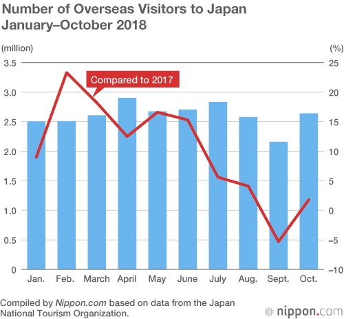 Tourists to Japan Top 30 Million in 2018