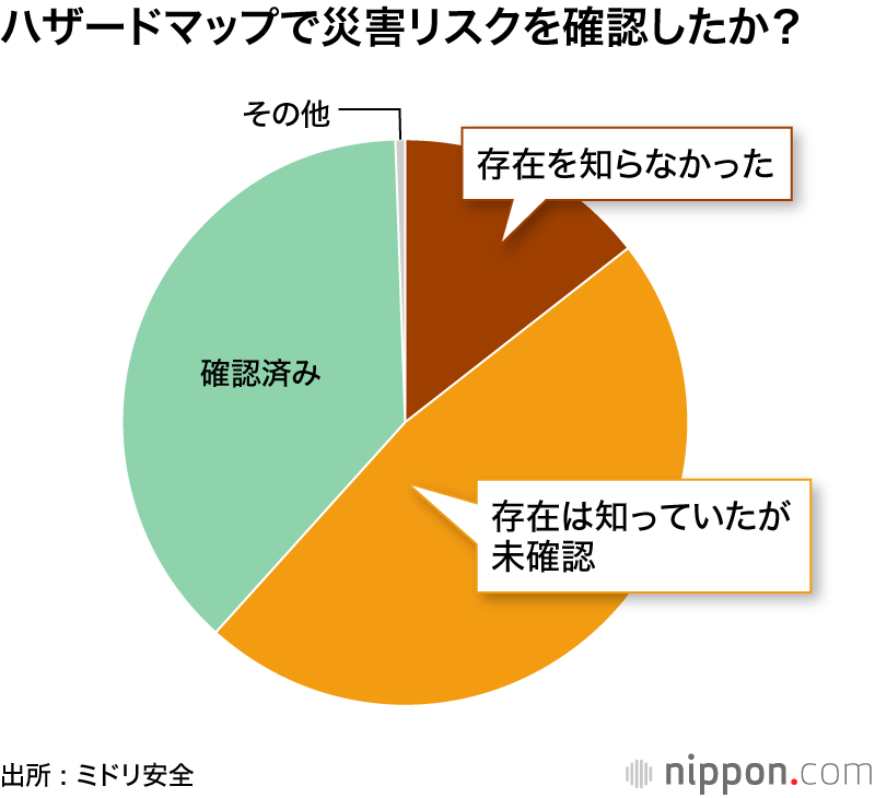 半数近くが非常食の備えゼロ ―家庭の防災対策調査 : 活用されていないハザードマップ