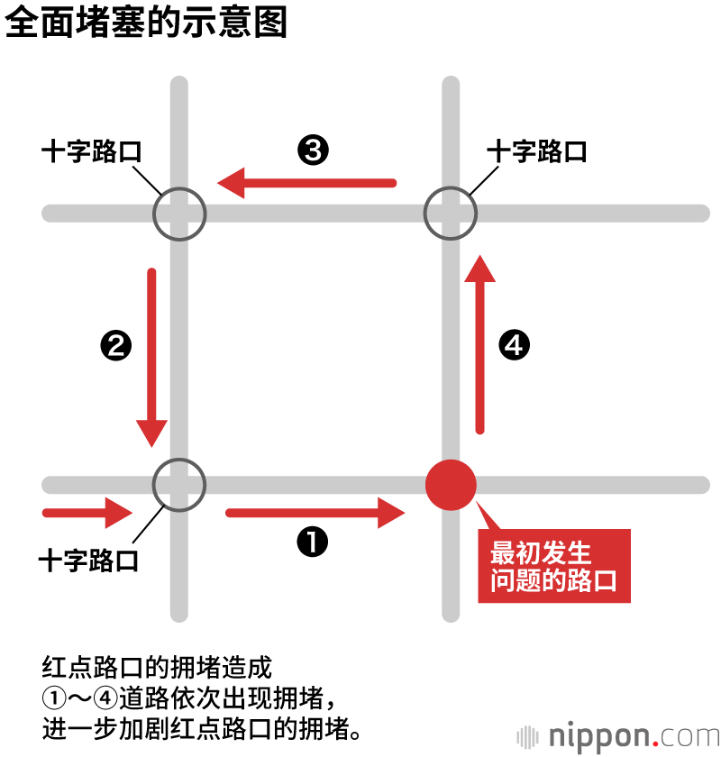 为了避免在东京奥运会期间出现3.11地震时的“全面堵塞”噩梦