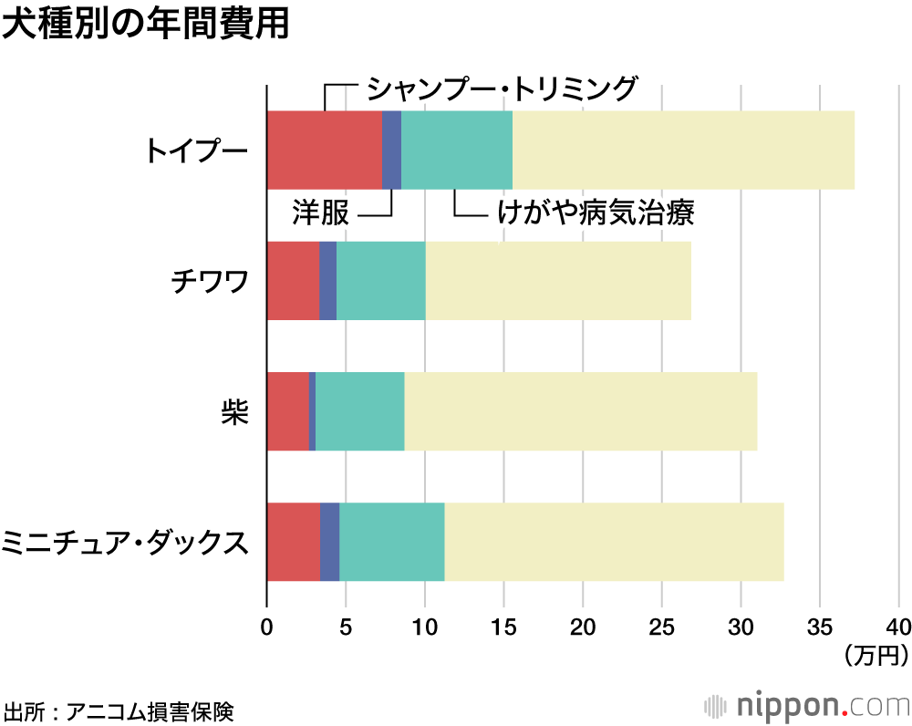 犬種別の年間費用
