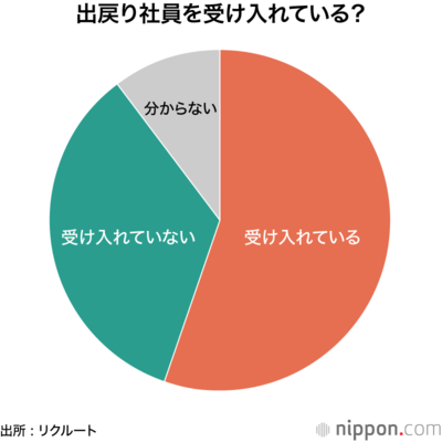 出戻り社員を受け入れている?