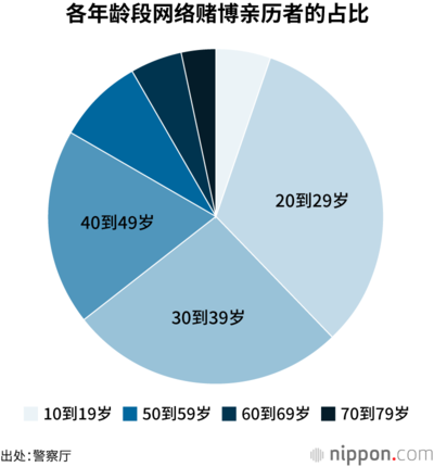 各年龄段网络赌博亲历者的占比