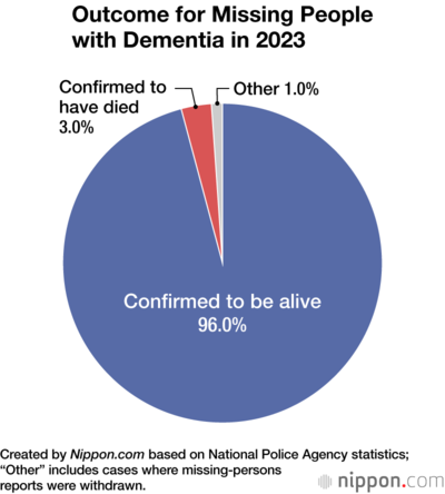 Outcome for Missing People with Dementia in 2023