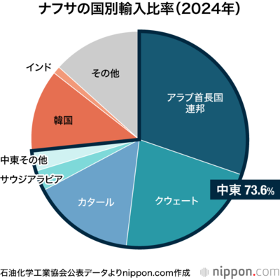ナフサの国別輸入比率(2024年)
