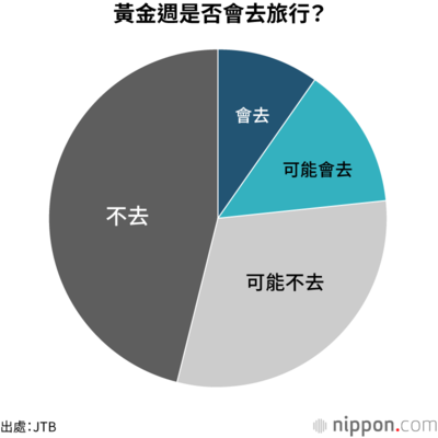黃金週是否會去旅行?