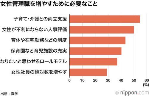 女性管理職を増やすために必要なこと