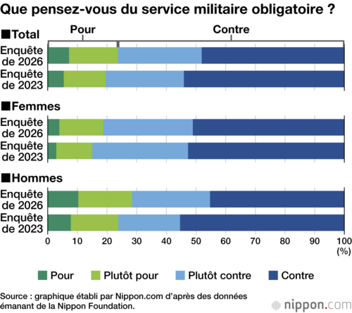 Que pensez-vous du service militaire obligatoire ?