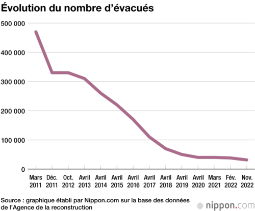 Évolution du nombre d’évacués
