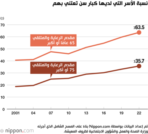 نسبة الأسر التي لديها كبار سن تعتني بهم