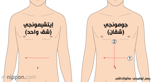 كانت هناك العديد من الطرق المختلفة لشق البطن عند تنفيذ سيبّوكو، لكن إجراء إيتشيمونجي (شق وحيد من اليسار إلى اليمين) كان يعتبر ’’أنيقا‘‘. أما في أسلوب جومونجي، فيتم إجراء شق آخر عمودي من الأعلى إلى الأسفل بعد الشق الأول، وقد يعمد كايشاكوئن الذي يساعد في العملية إلى قطع الرأس قبل انتهاء سيبّوكو.