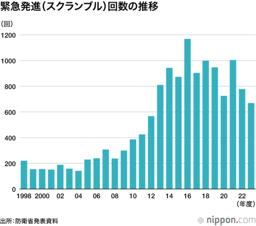 緊急発進(スクランブル)回数の推移
