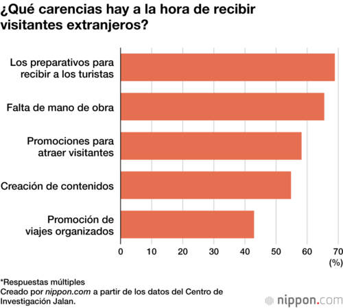 ¿Qué carencias hay a la hora de recibir visitantes extranjeros?