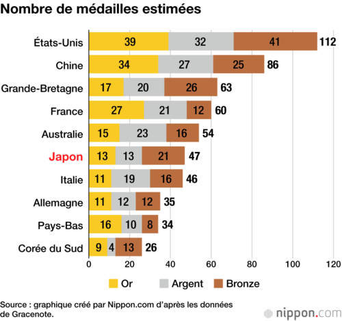 Nombre de médailles estimées