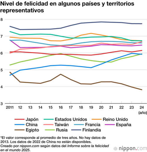 Nivel de felicidad en algunos países y territorios representativos