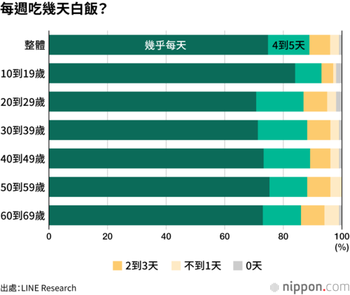 每週吃幾天白飯?