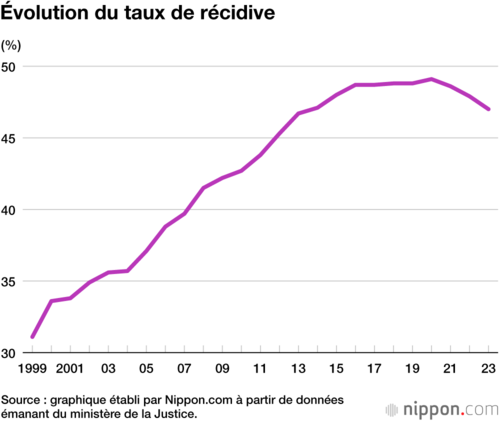 Évolution du taux de récidive