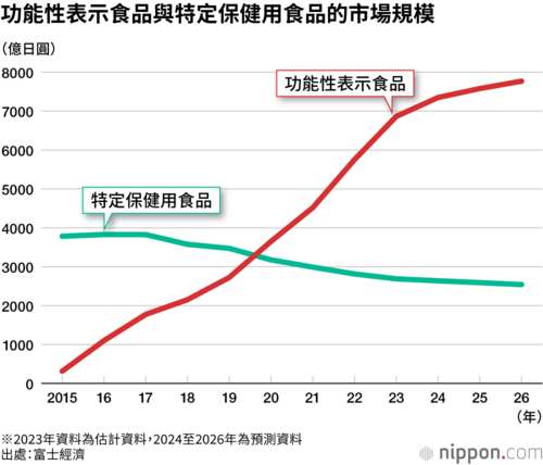 功能性表示食品與特定保健用食品的市場規模