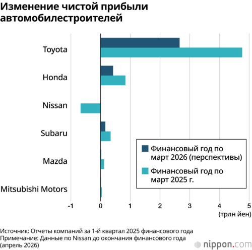 Изменение чистой прибыли автомобилестроителей