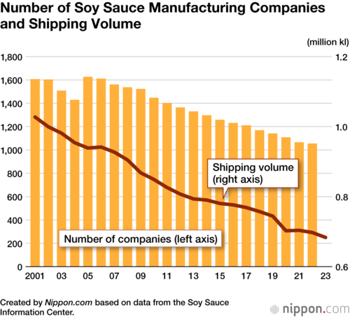 Number of Soy Sauce Manufacturing Companies and Shipping Volume