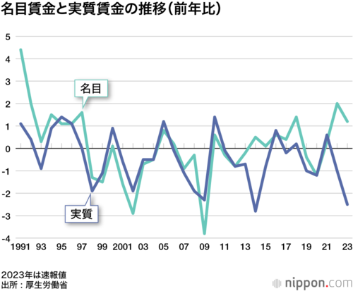 名目賃金と実質賃金の推移(前年比)