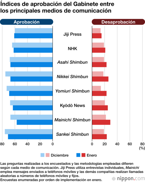 Índices de aprobación del Gabinete entre los principales medios de comunicación