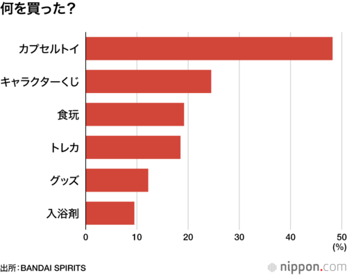 何を買った？
