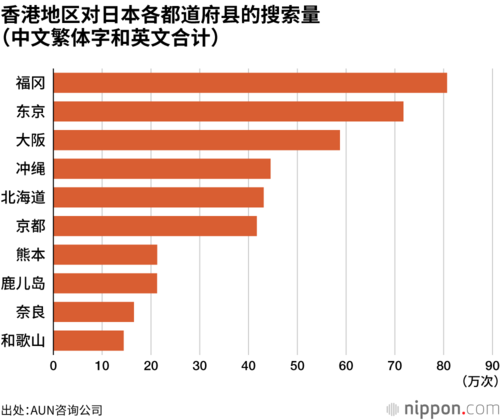 香港地区对日本各都道府县的搜索量(中文繁体字和英文合计)