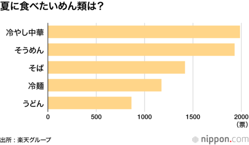 夏に食べたいめん類は?