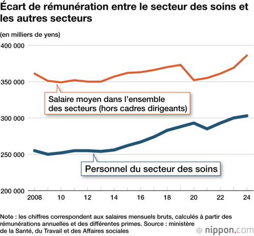 Écart de rémunération entre le secteur des soins et les autres secteurs