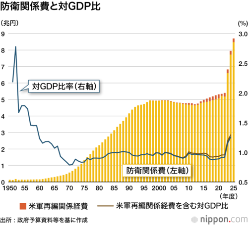 防衛関係費と対GDP比