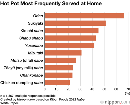 Hot Pot Most Frequently Served at Home