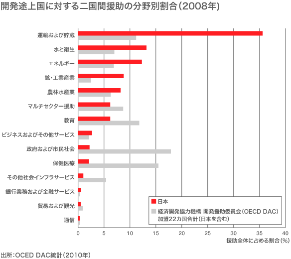 開発途上国に対する二国間援助の分野別割合(2008年)