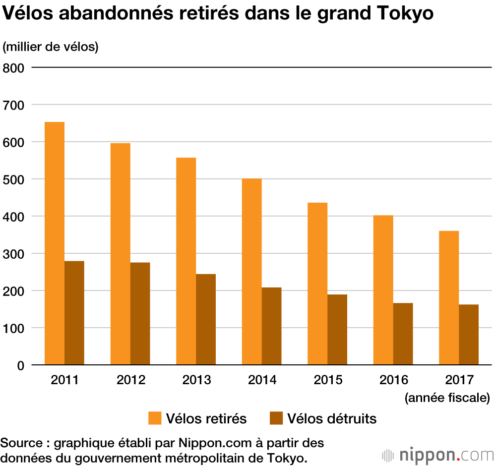 Le problème des vélos abandonnés de Tokyo