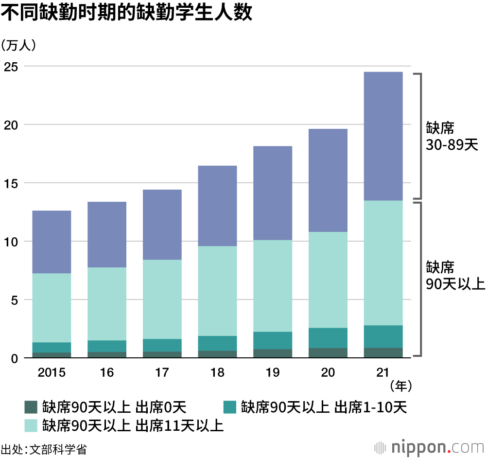 不同缺勤时期的缺勤学生人数