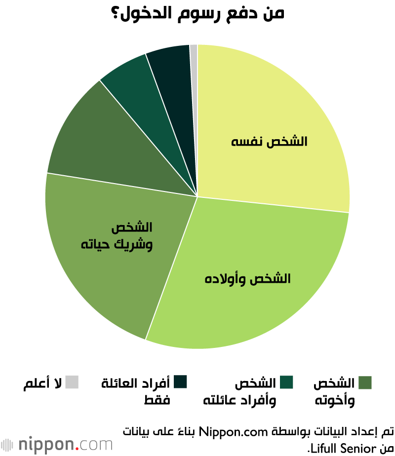 من دفع رسوم الدخول؟