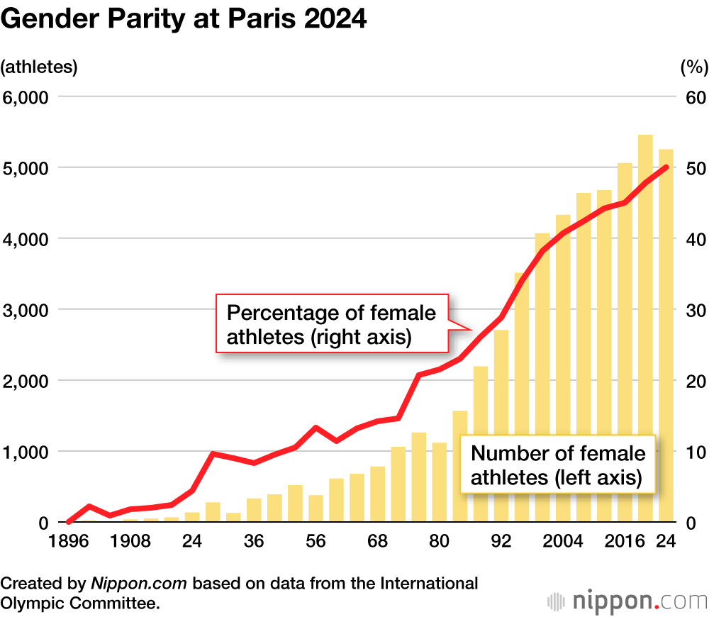 Gender Parity at Paris 2024