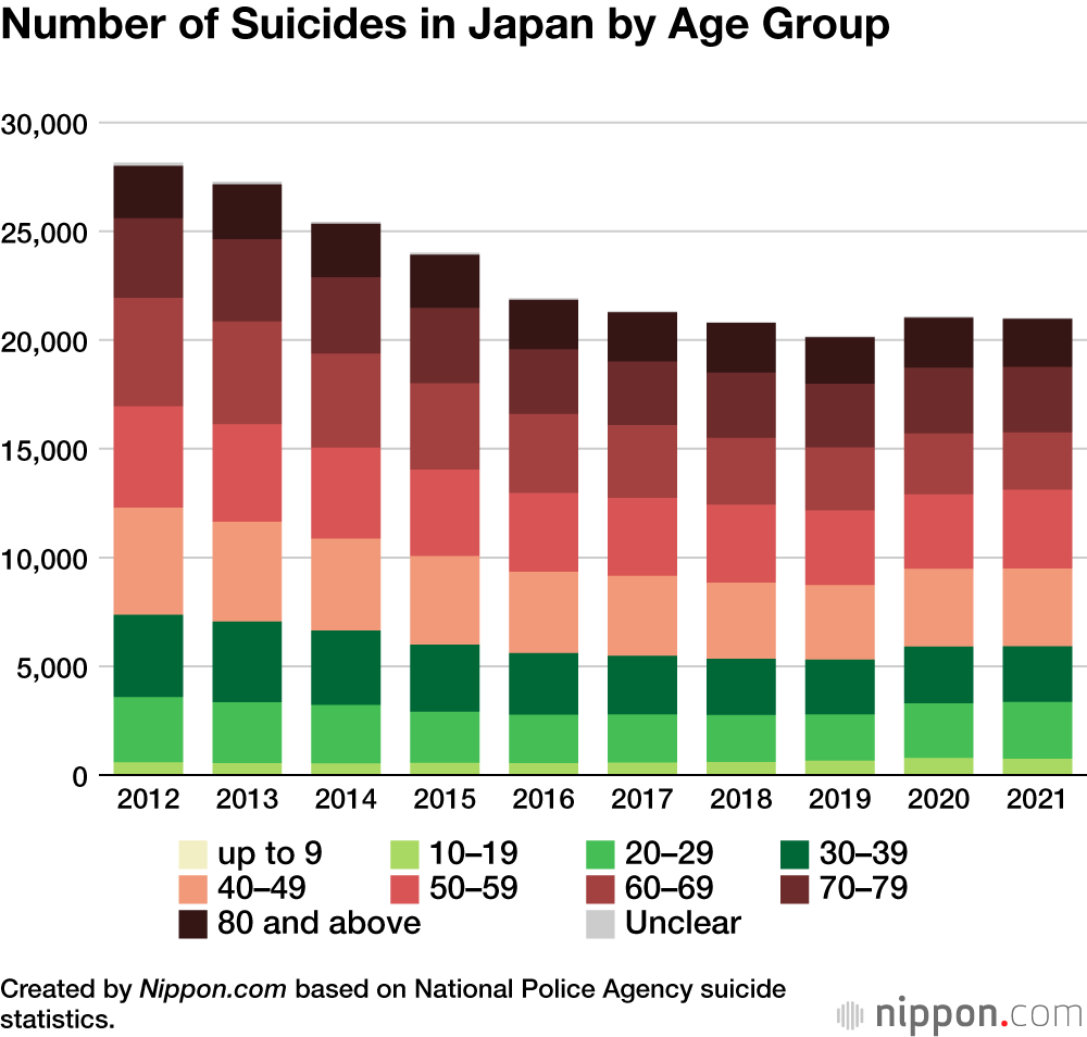 Number of Suicides in Japan by Age Group