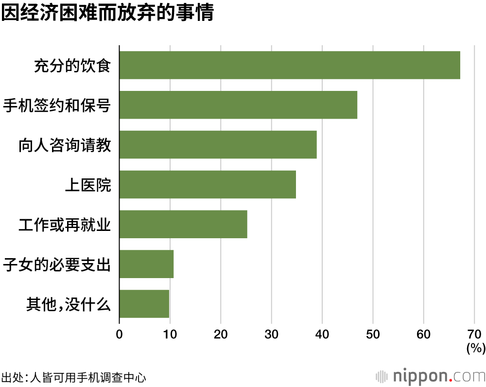 因经济困难而放弃的事情