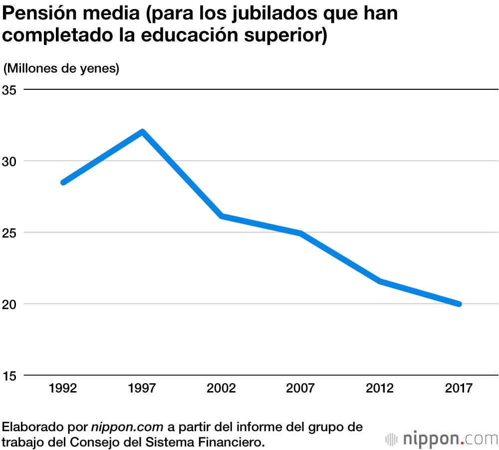 Con la pensión no es suficiente: los jubilados japoneses dependen de sus ahorros