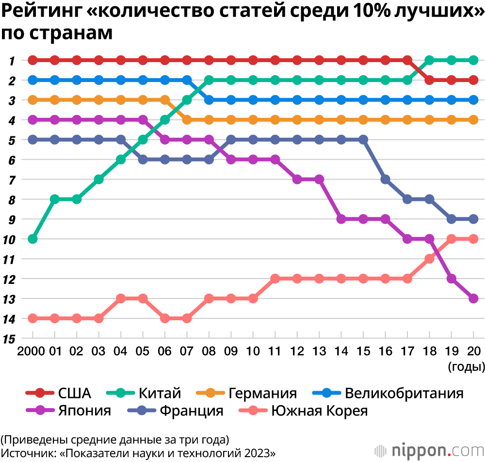 Рейтинг «количество статей среди 10% лучших» по странам