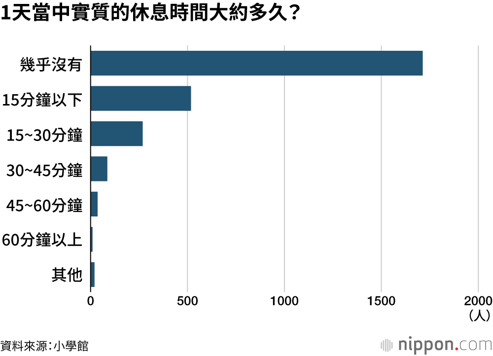 1天當中實質的休息時間大約多久？