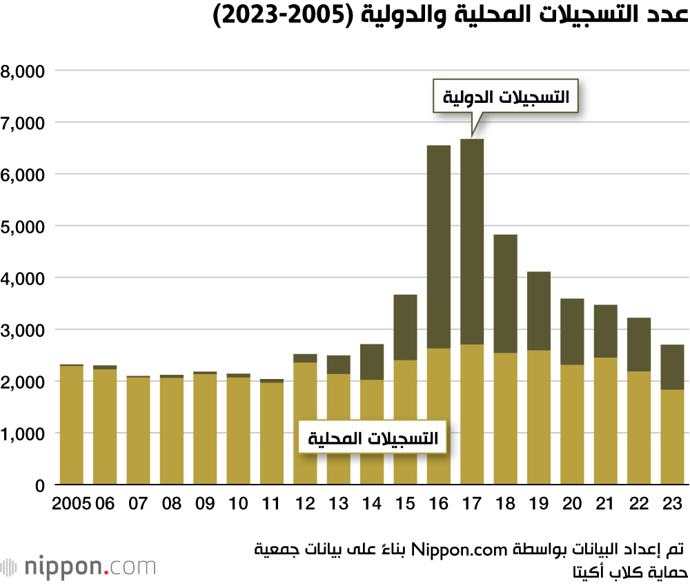 عدد التسجيلات المحلية والدولية (2005-2023)