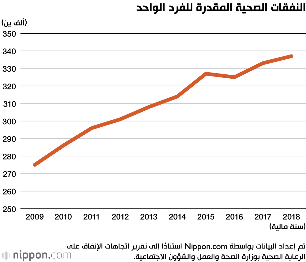 تزايد المشكلات الطبية: ارتفاع نفقات الرعاية الصحية في اليابان إلى مستوى قياسي
