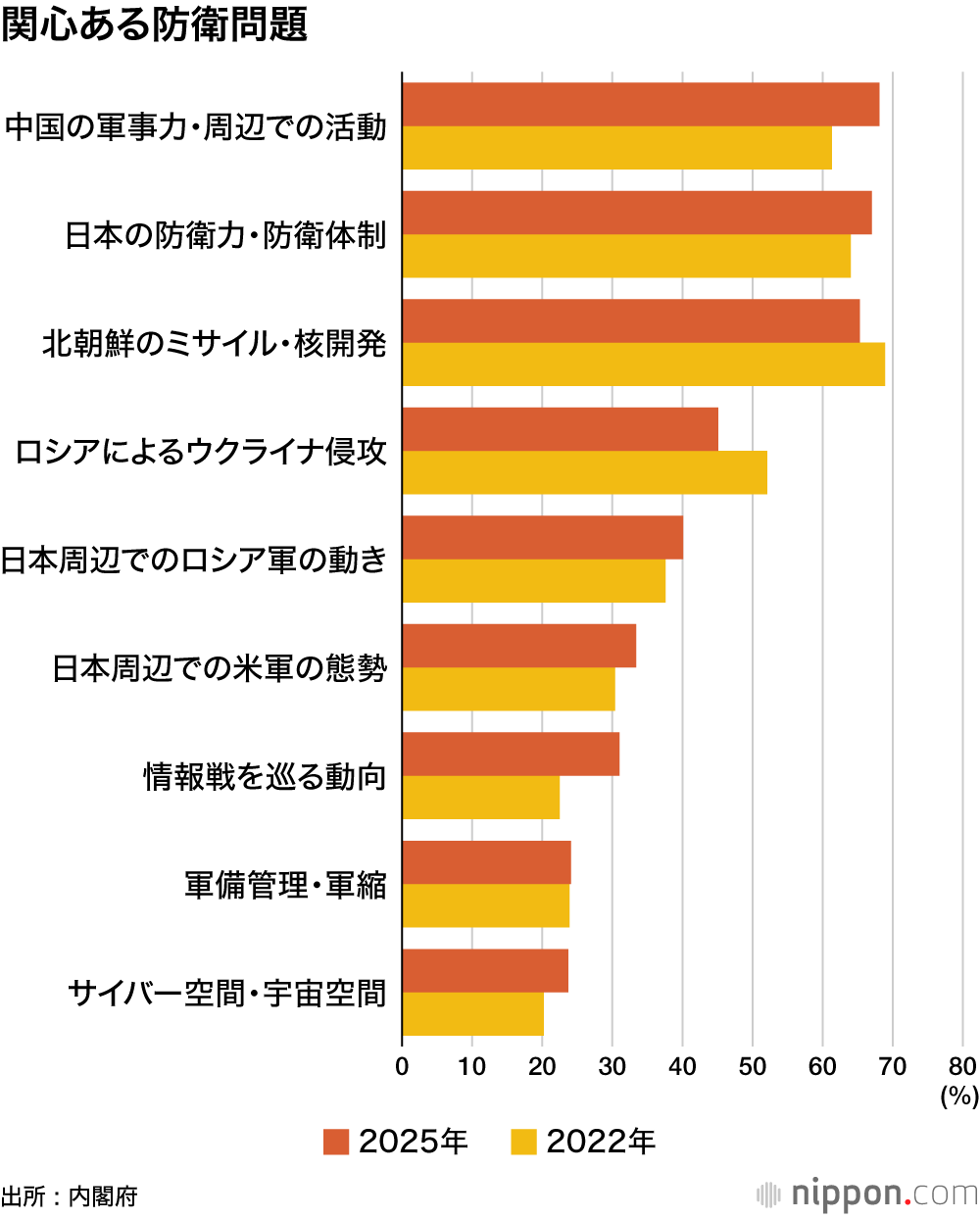 関心ある防衛問題
