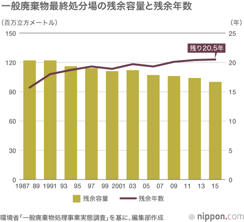 もっとダイエットが必要なごみ問題 : 20年後には最終処分場が満杯に！