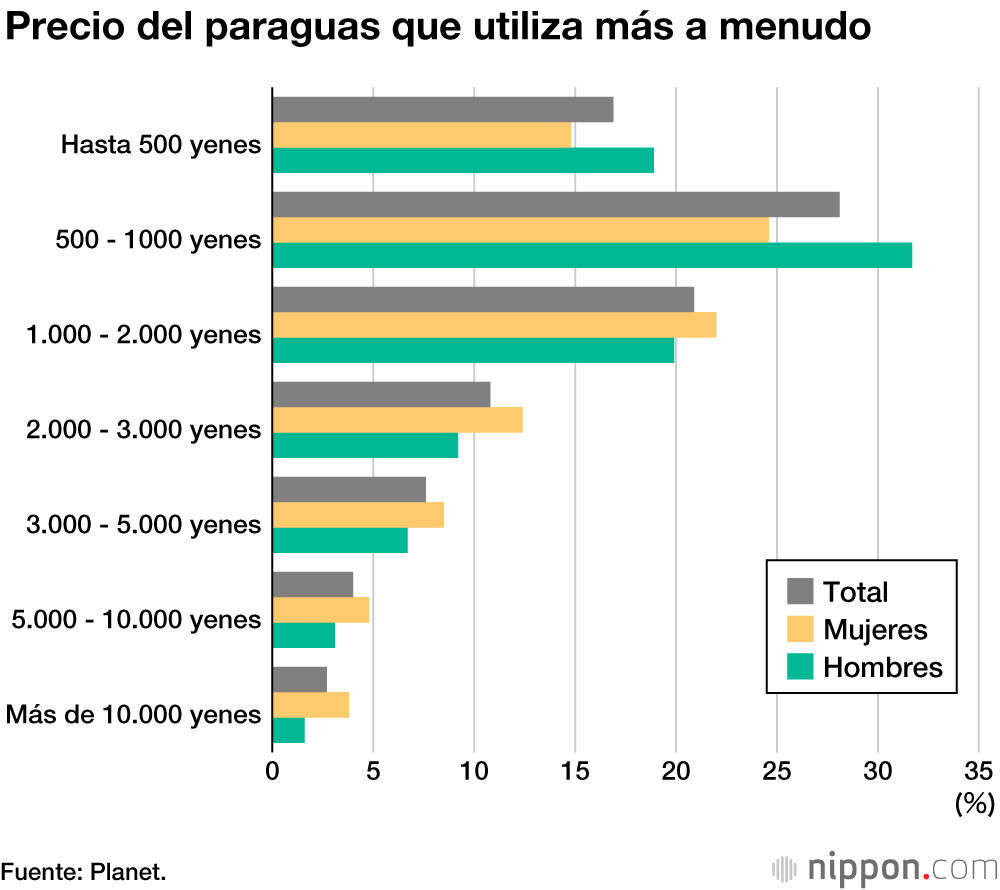 Uno de cada dos japoneses utiliza paraguas de plástico