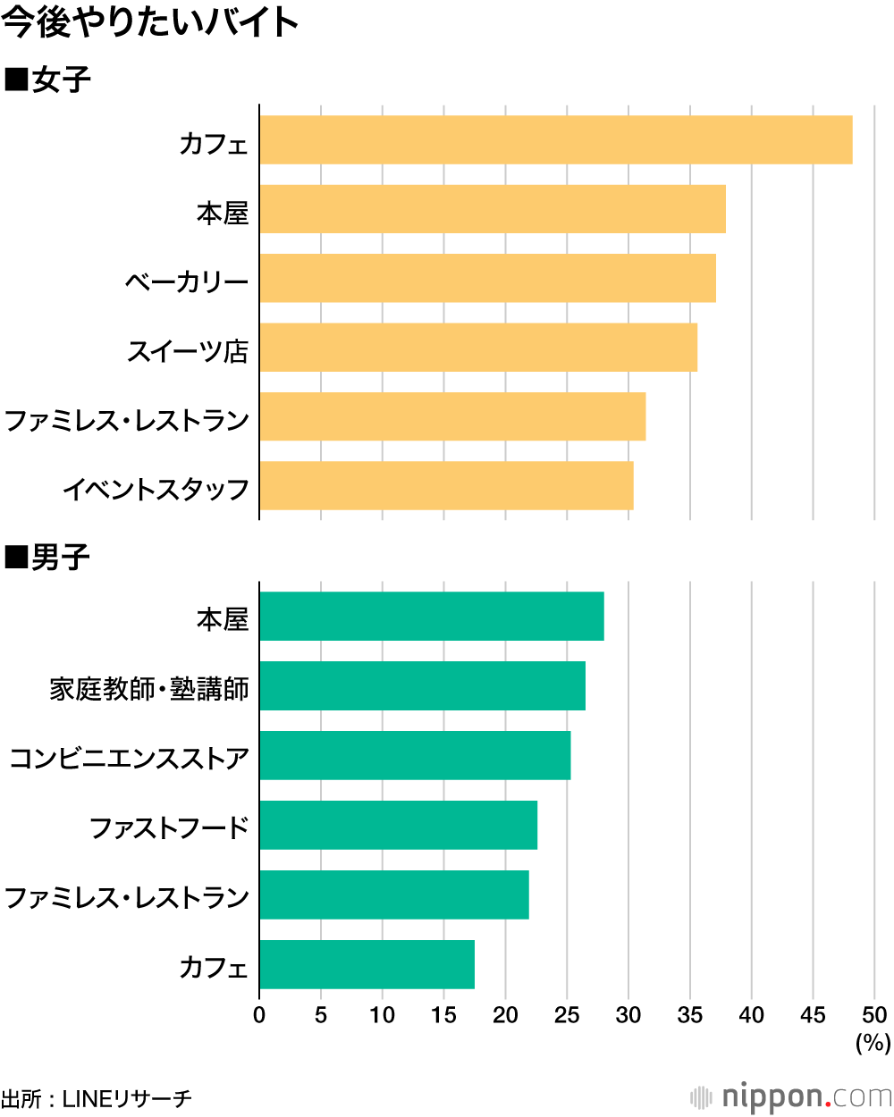 意外と堅実？初バイト代の使い道トップは「貯金」 ―LINEリサーチ