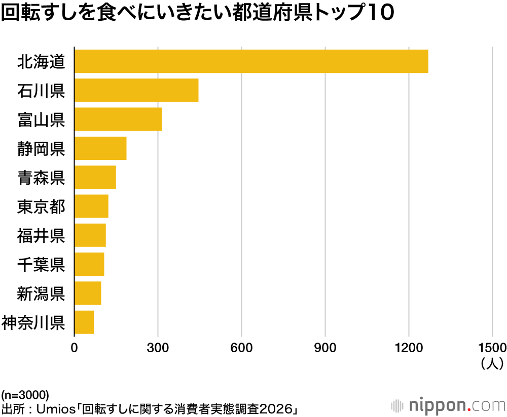 回転すしを食べにいきたい都道府県トップ10