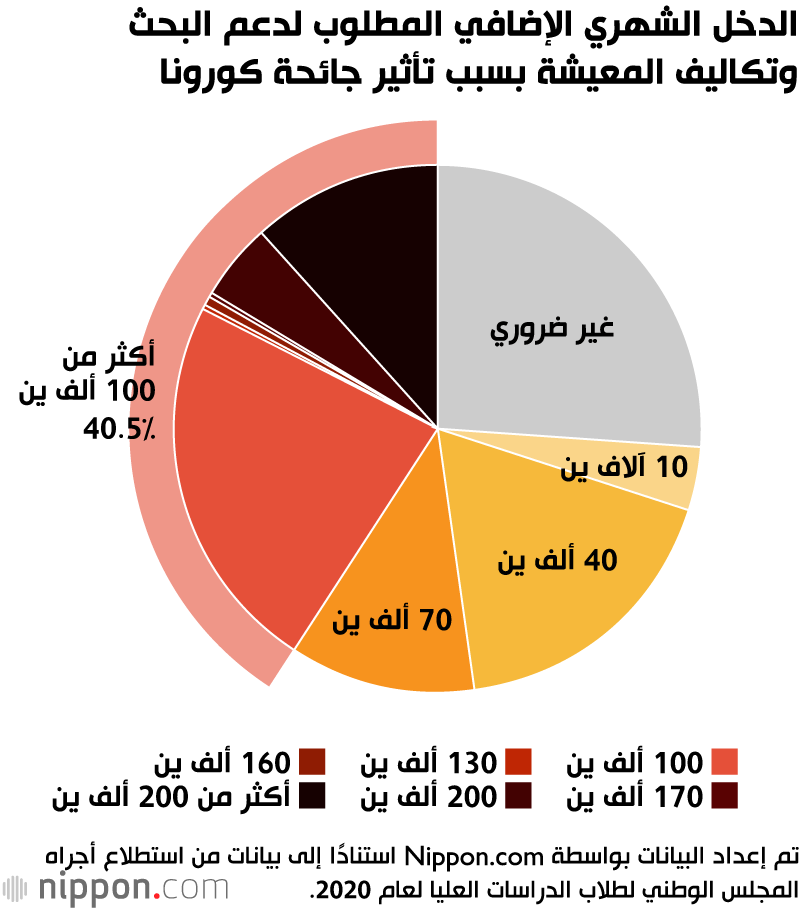 جائحة كورونا تؤثر بشكل كبير على طلاب الدراسات العليا في اليابان 